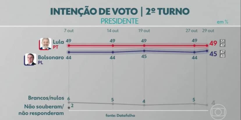 Última pesquisa do Datafolha - Foto: Reprodução Última pesquisa do Datafolha - Foto: Reprodução