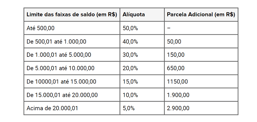 Tabela de alíquotas do FGTS (Foto Reprodução/FDR)