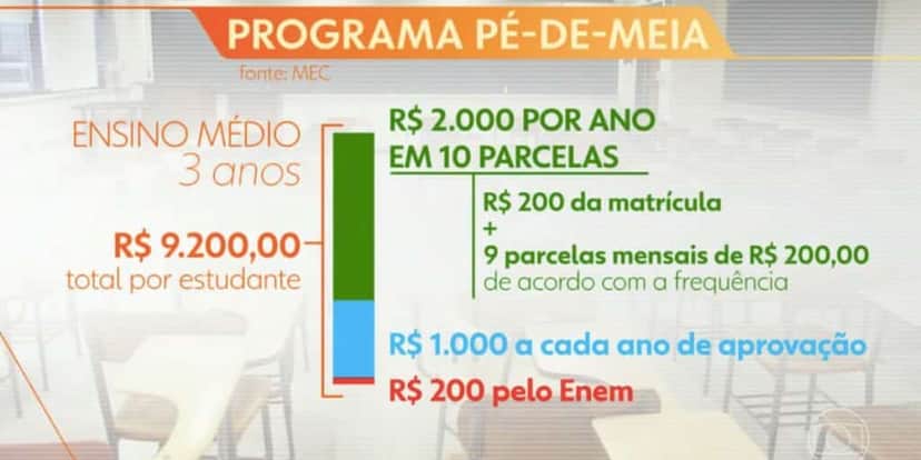 Valores programa Pé-de-Meia (Foto: Reprodução / Globo) Valores programa Pé-de-Meia (Foto: Reprodução / Globo)