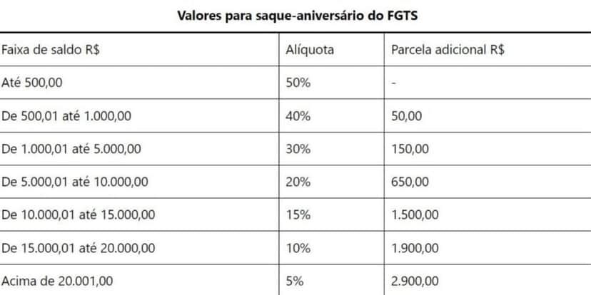 Tabela de valores para saque-aniversário do FGTS (Foto Reprodução/Meu Tudo) Tabela de valores para saque-aniversário do FGTS (Foto Reprodução/Meu Tudo)