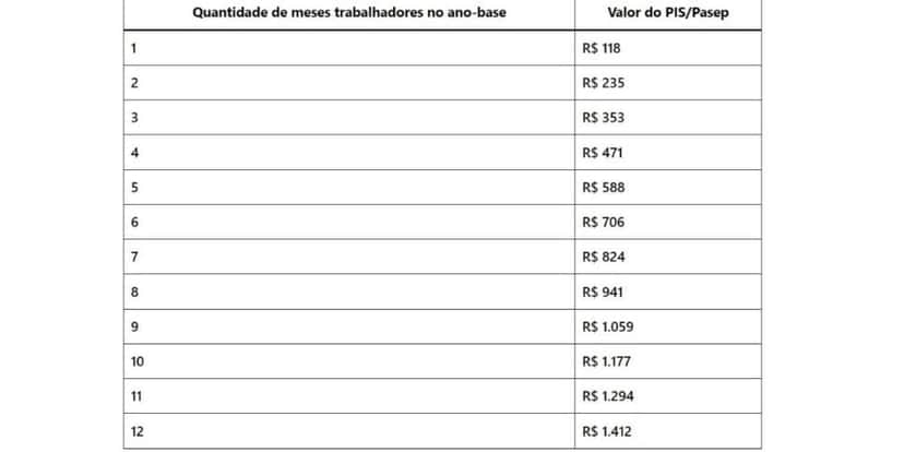 Tabela de pagamentos Pis/Pasep Tabela de pagamentos Pis/Pasep