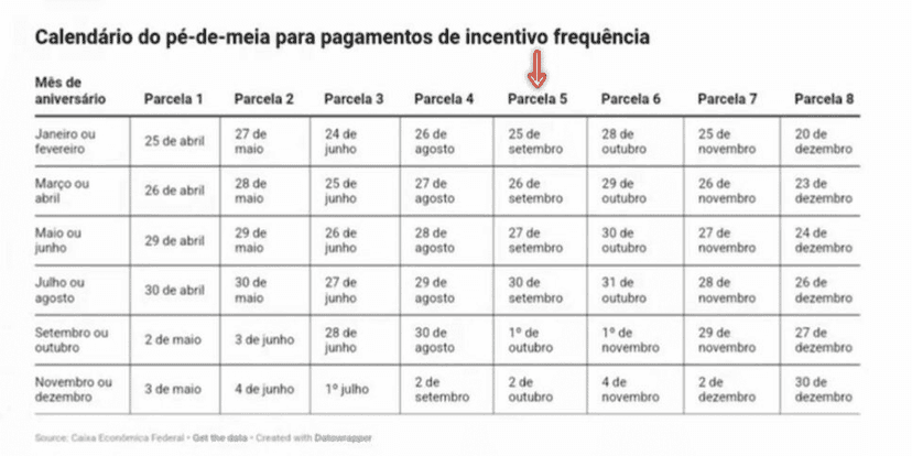 Tabela de pagamentos do programa Pé de Meia (Foto Reprodução/Montagem/Lennita/TV Foco/CAIXA) Tabela de pagamentos do programa Pé de Meia (Foto Reprodução/Montagem/Lennita/TV Foco/CAIXA)