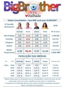 Enquete parcial do Votalhada aponta rejeição de Bruno, que deve ser o próximo eliminado do BBB23 (Foto: Reprodução / Twitter)