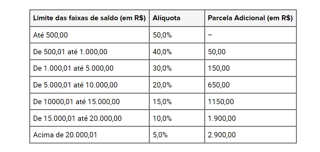 Tabela de alíquotas do FGTS (Foto Reprodução/FDR) Tabela de alíquotas do FGTS (Foto Reprodução/FDR)