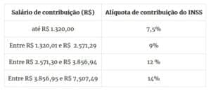 As alíquotas de contribuição do INSS (Foto: Reprodução / Internet) As alíquotas de contribuição do INSS (Foto: Reprodução / Internet)