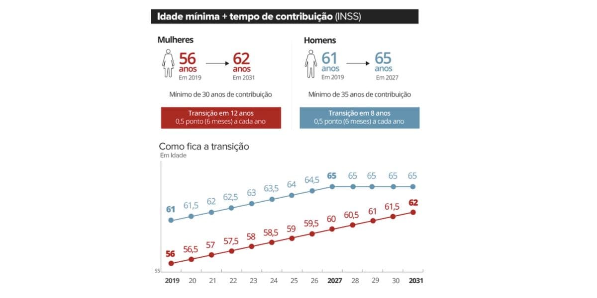 Novas regras aposentadoria INSS 2023 (Foto: Reprodução G1) Novas regras aposentadoria INSS 2023 (Foto: Reprodução G1)