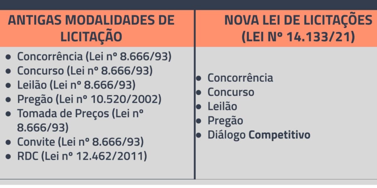 Quadro com mudanças na Nova Lei de Licitações (Foto: Reprodução/Carlos Henrique Cruz Advocacia) Quadro com mudanças na Nova Lei de Licitações (Foto: Reprodução/Carlos Henrique Cruz Advocacia)