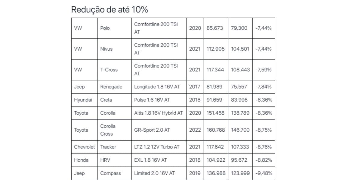 Veículos com até 10% de redução do imposto (Reprodução: Mobiauto/Estadão) Veículos com até 10% de redução do imposto (Reprodução: Mobiauto/Estadão)