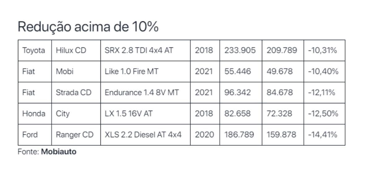 Veículos que tiveram mais de 10% de redução no IPVA (Reprodução: Mobiauto/Estadão) Veículos que tiveram mais de 10% de redução no IPVA (Reprodução: Mobiauto/Estadão)