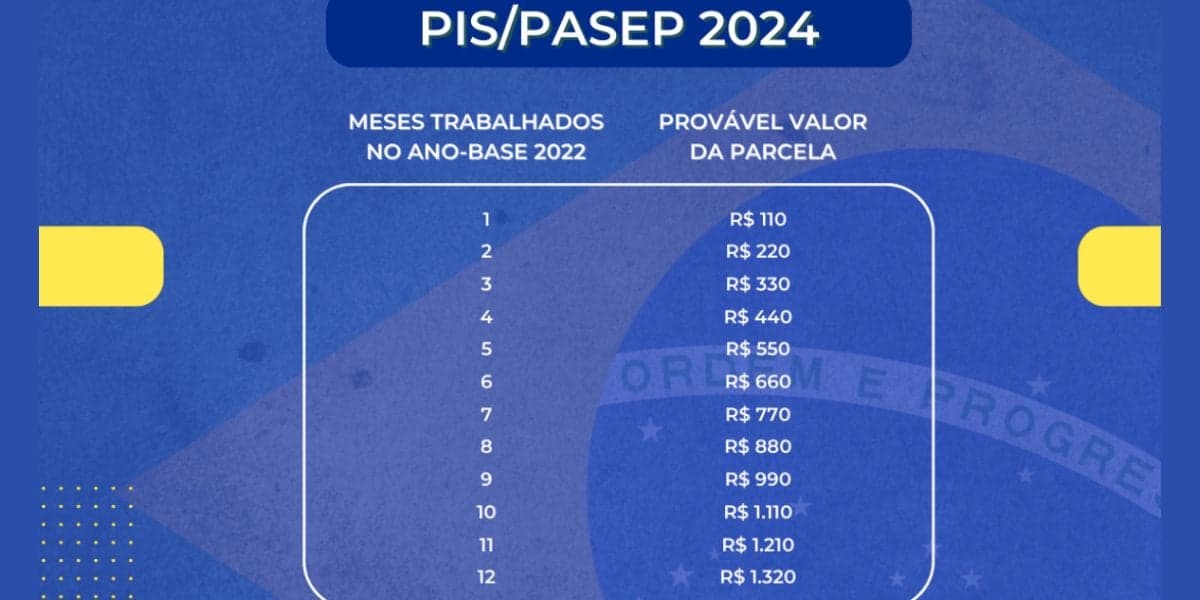 Calendário do Pis/Pasep 2024 (Reprodução/Internet) Calendário do Pis/Pasep 2024 (Reprodução/Internet)