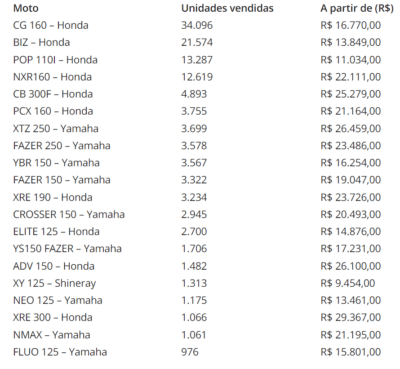 Veja a lista do ranking das motos mais vendidas - Foto Internet Veja a lista do ranking das motos mais vendidas - Foto Internet