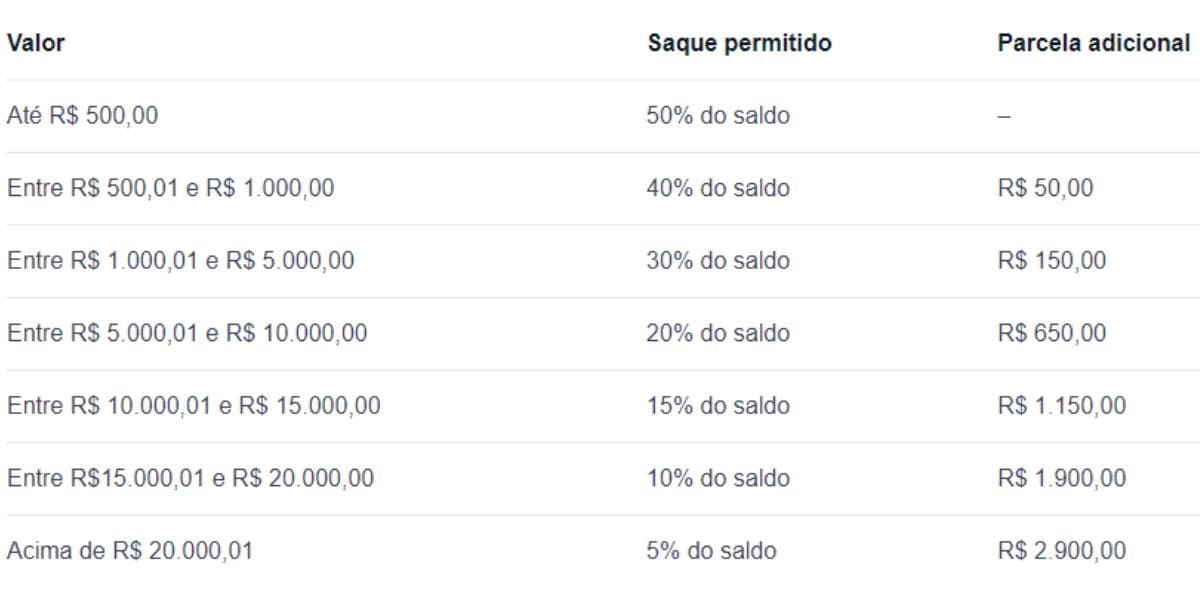 Tabela da porcentagem que pode ser retirada do saque-aniversário (Reprodução: Internet) Tabela da porcentagem que pode ser retirada do saque-aniversário (Reprodução: Internet)