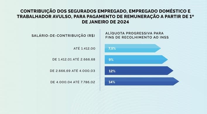 Alíquota para fins de recolhimento do Instituto Nacional do Seguro Social (Foto: Reprodução / GOV)
Alíquota para fins de recolhimento do Instituto Nacional do Seguro Social (Foto: Reprodução / GOV)