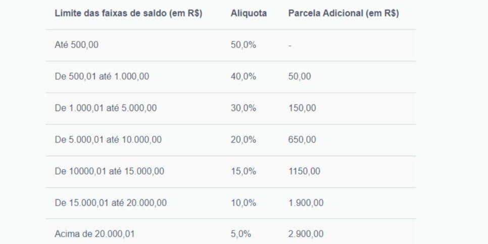 Saque-aniversário disponível de acordo com o saldo do FGTS (Reprodução: Internet) Saque-aniversário disponível de acordo com o saldo do FGTS (Reprodução: Internet)