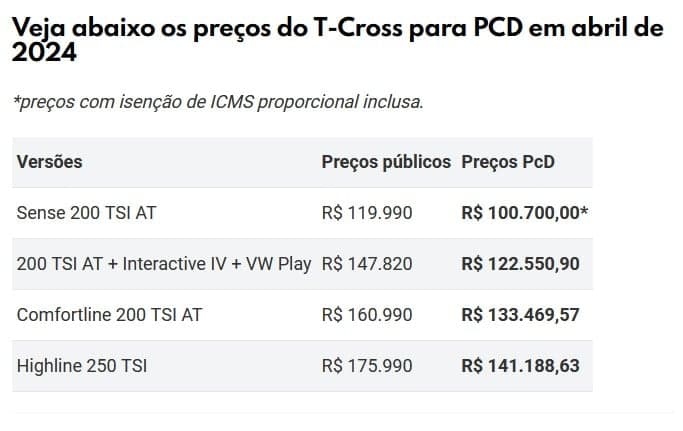 Preços do T-Cross para PCD em abril de 2024 (Foto: Reprodução / Mundo do Automóvel)
Preços do T-Cross para PCD em abril de 2024 (Foto: Reprodução / Mundo do Automóvel)