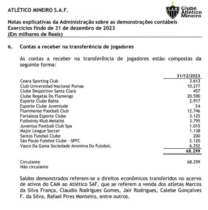 Valores a receber de clubes pelo Atlético — Foto: Divulgação
Valores a receber de clubes pelo Atlético — Foto: Divulgação