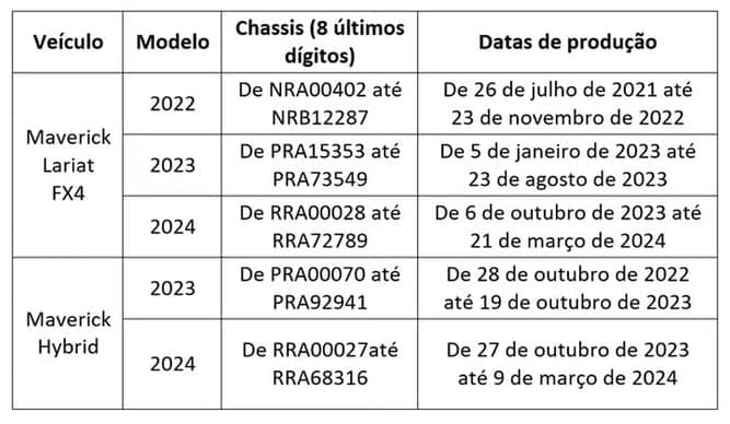 Modelos Ford e chassis da Convocação de Recall (Foto: Reprodução / Auto Esporte)
Modelos Ford e chassis da Convocação de Recall (Foto: Reprodução / Auto Esporte)