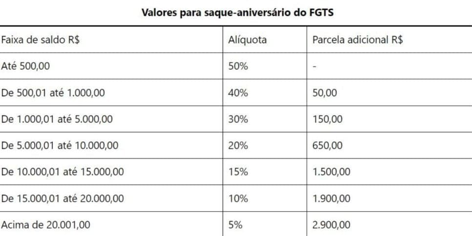 Tabela de valores para saque-aniversário do FGTS (Foto Reprodução/Meu Tudo) Tabela de valores para saque-aniversário do FGTS (Foto Reprodução/Meu Tudo)