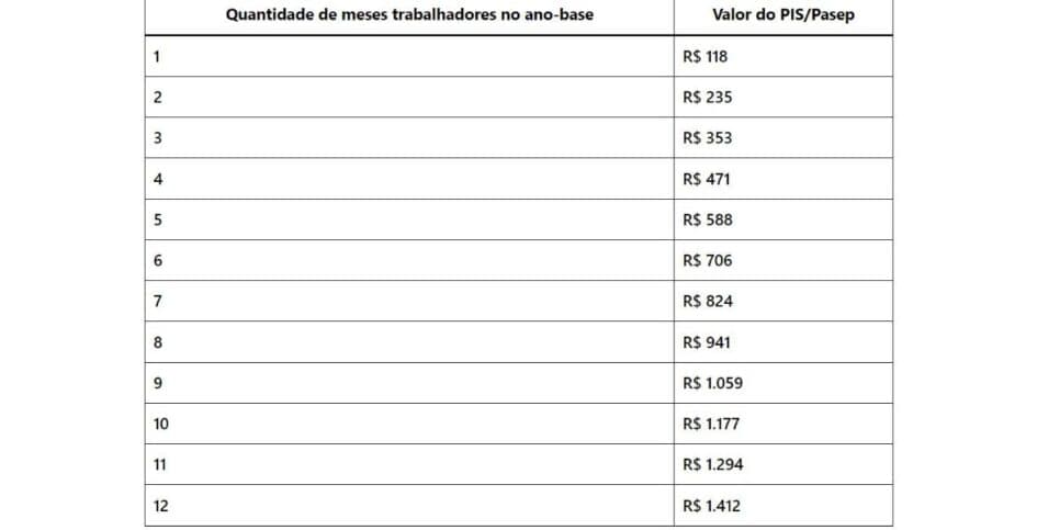 Tabela de pagamentos Pis/Pasep Tabela de pagamentos Pis/Pasep