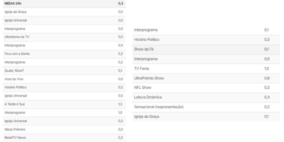 Números da RedeTV! (Foto: Reprodução / TV Pop)