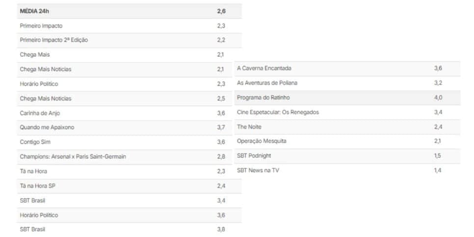 Números do SBT (Foto: Reprodução / TV Pop)