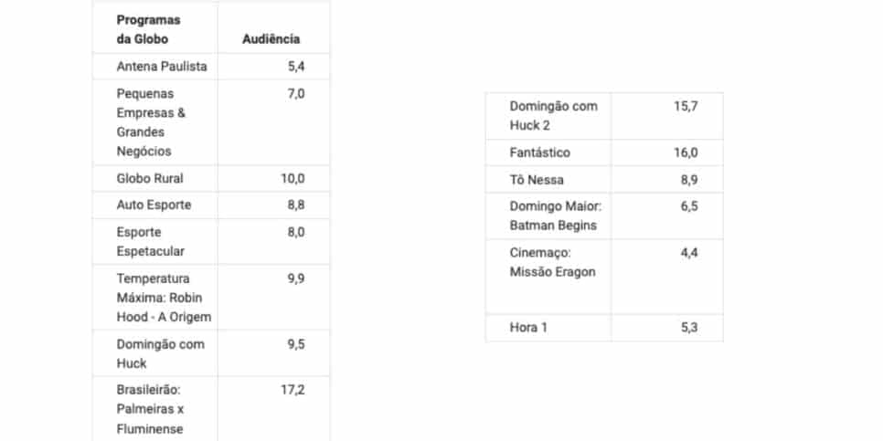 Audiência da Globo (Foto: Reprodução / Notícias da TV)