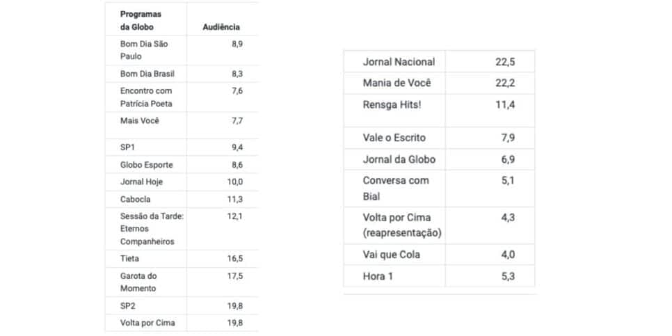 Audiência Globo (Foto: Reprodução / Notícias da TV)