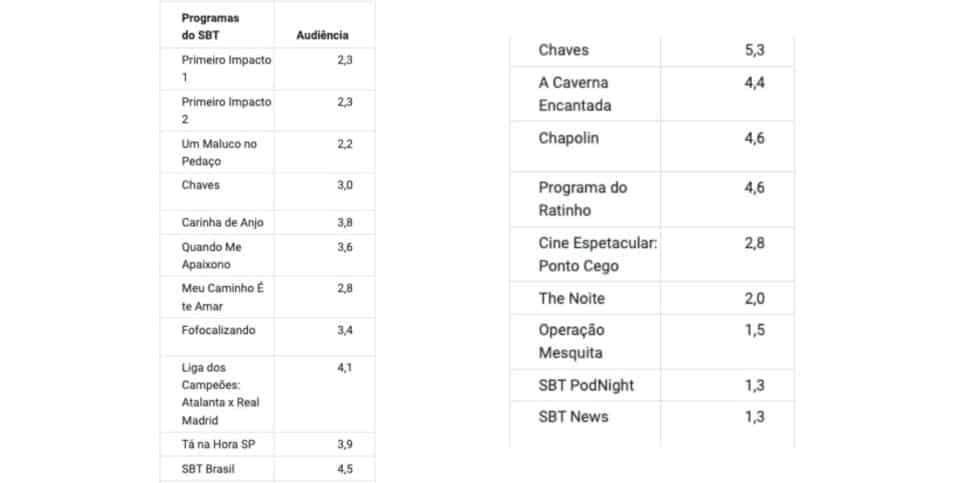 Dados SBT Foto: Reprodução / Notícias da TV)