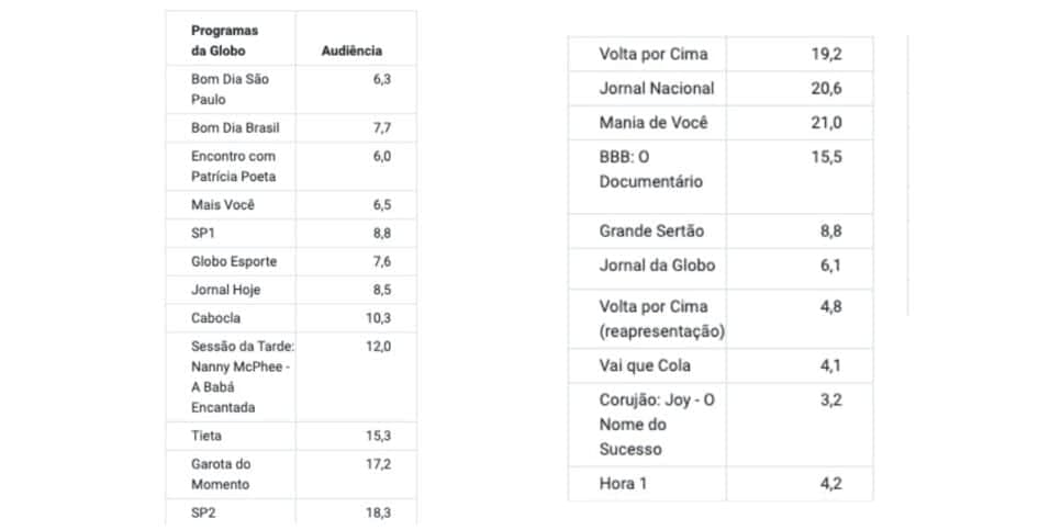 Audiência Globo (Foto: Reprodução / Notícias da TV) Audiência Globo (Foto: Reprodução / Notícias da TV)