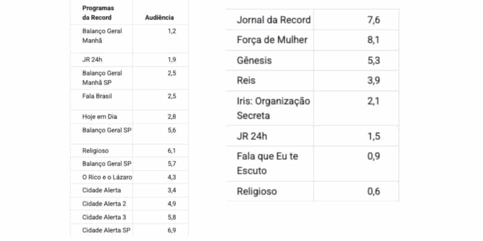 Dados da Record(Foto: Reprodução / Notícias da TV) Dados da Record(Foto: Reprodução / Notícias da TV)