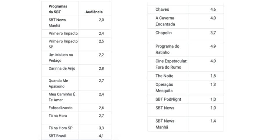 Dados do SBT (Foto: Reprodução / Notícias da TV) Dados do SBT (Foto: Reprodução / Notícias da TV)