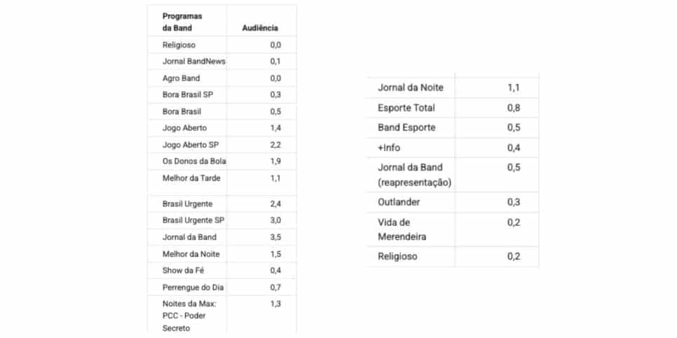 Audiência da Band (Foto: Reprodução / Notícias da TV)