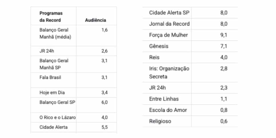 Veja a audiência Record (Foto: Reprodução / Notícias da TV)