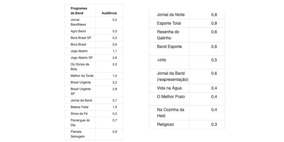 Confira audiência da Band (Foto: Reprodução/ Notícias da TV)