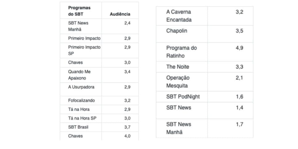 Confira audiência do SBT (Foto: Reprodução/ Notícias da TV)