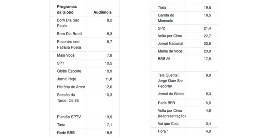 Veja audiência da Globo (Foto: Reprodução/ Notícias da TV)