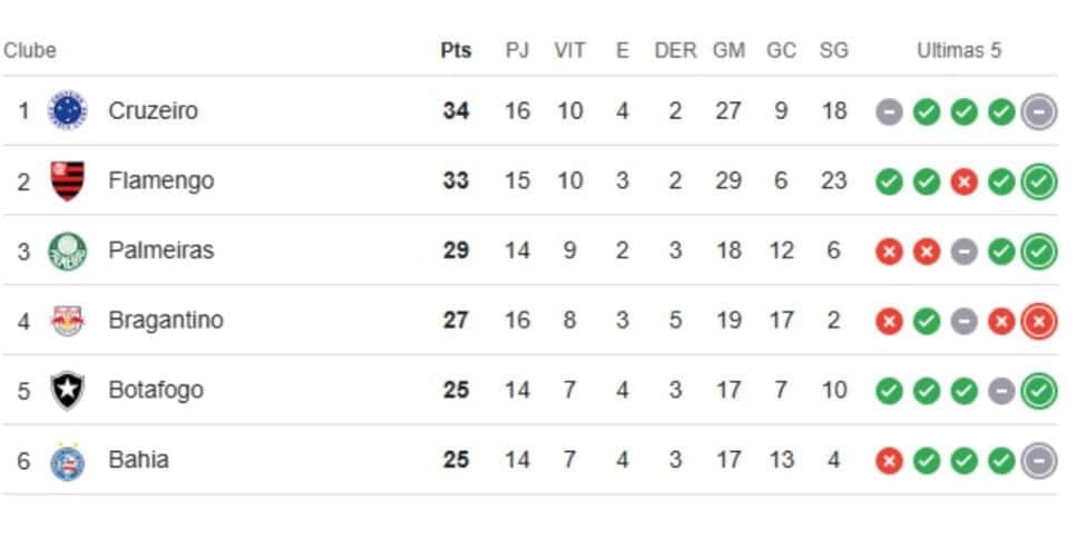 G6 do Brasileirão na 16° rodada (Reprodução: Google) G6 do Brasileirão na 16° rodada (Reprodução: Google)