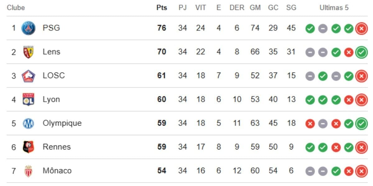 Classificação da Ligue 1 25/26 (Reprodução: Google) Classificação da Ligue 1 25/26 (Reprodução: Google)