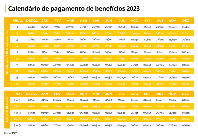 Calendário de pagamento dos benefícios do INSS em 2023 (Foto: Reprodução, Brasil 61) Calendário de pagamento dos benefícios do INSS em 2023 (Foto: Reprodução, Brasil 61)