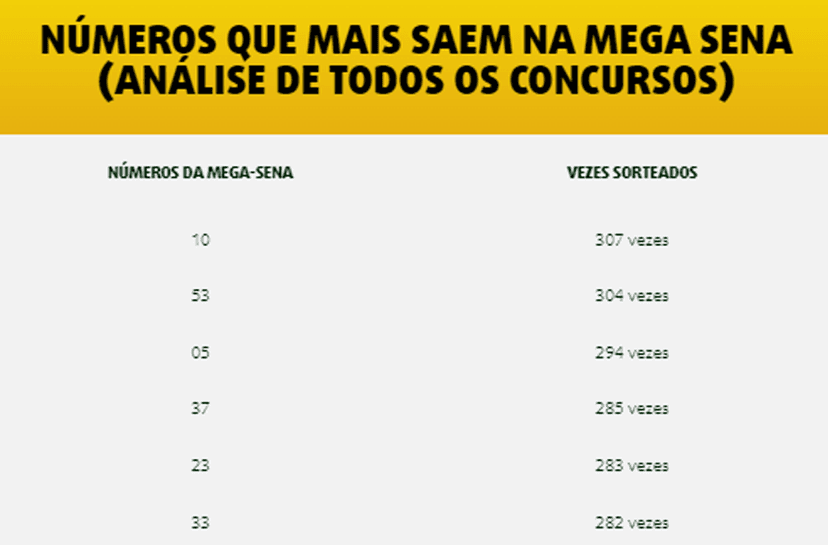 Números que mais saem na Mega-Sena (Foto: Reprodução - Lottoland) Números que mais saem na Mega-Sena (Foto: Reprodução - Lottoland)