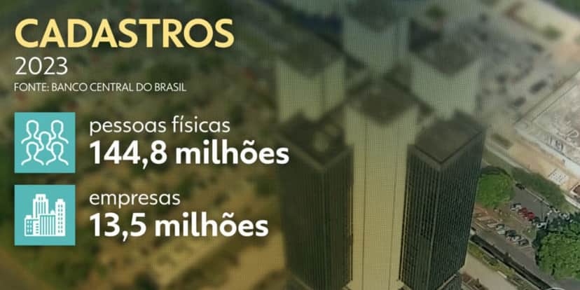 Cadastros PIX (Foto: Reprodução / Globo) Cadastros PIX (Foto: Reprodução / Globo)